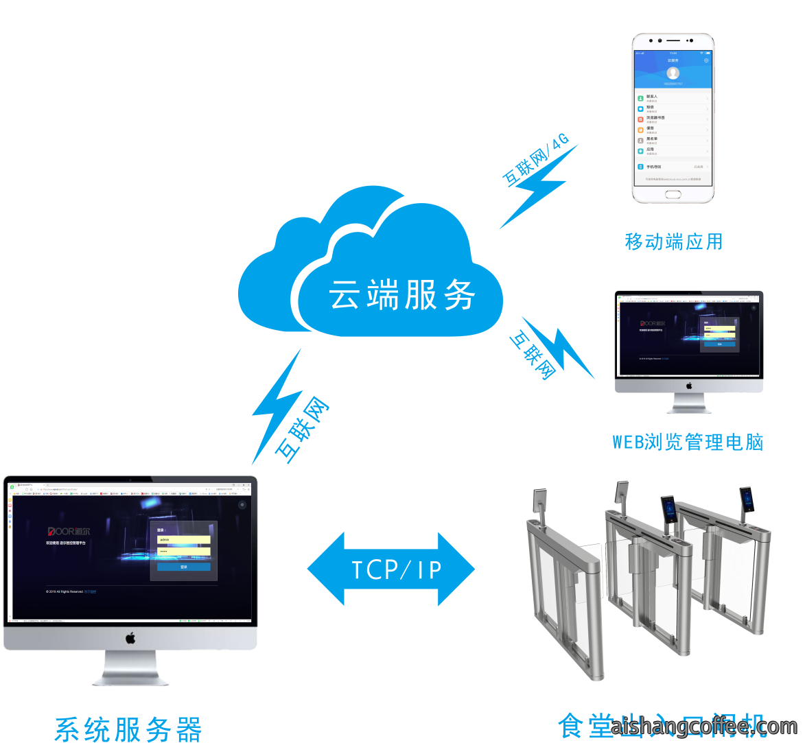 青岛智能人脸识别消费方案安装案例 - {dede:global.cfg_webname/}
