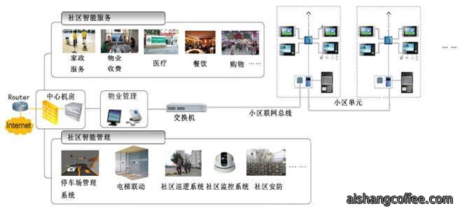 青岛智慧社区系统安装案例 - {dede:global.cfg_webname/}